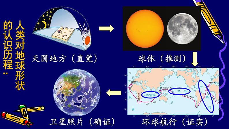 人教版地理七年级上册 1.1地球和地球仪一课件06