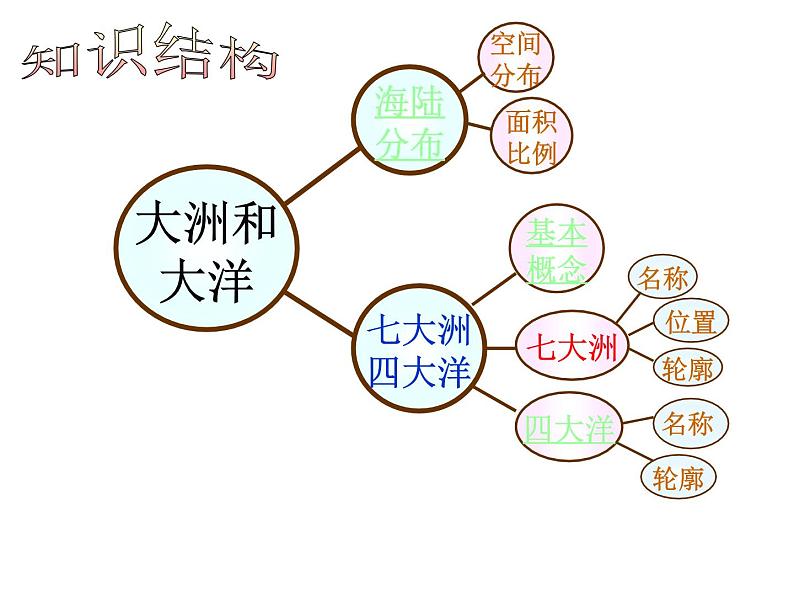 人教版地理七年级上册 大洲和大洋_1课件PPT第3页