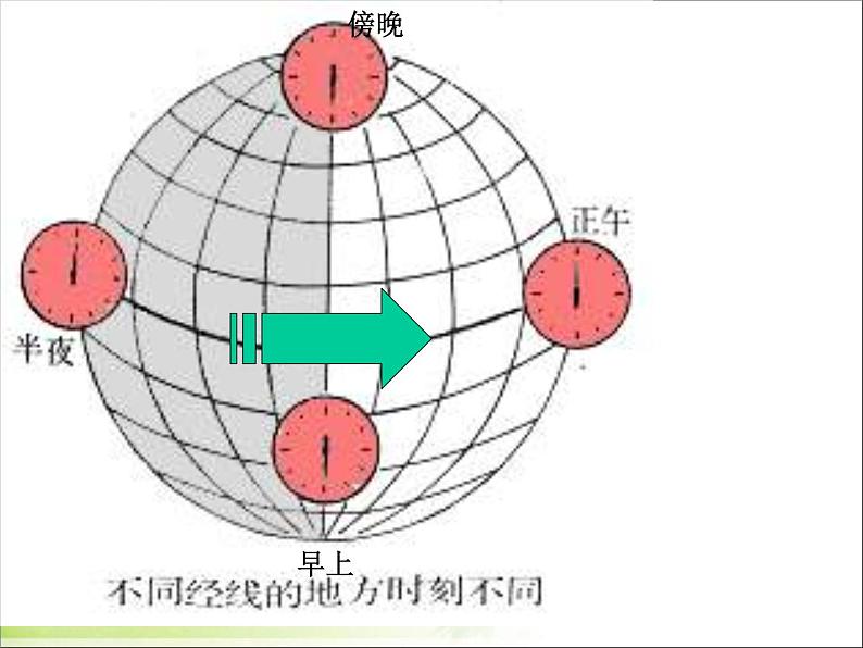 人教版地理七年级上册课件 第一章第二节《地球的运动》课件29张ppt07