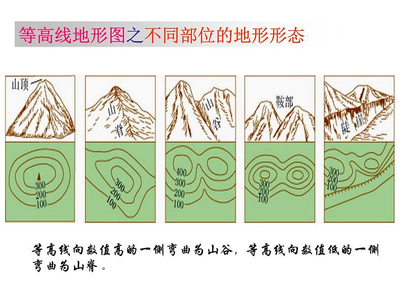 人教版地理七年级上册 第四节___地形图的判读_PPT课件第8页