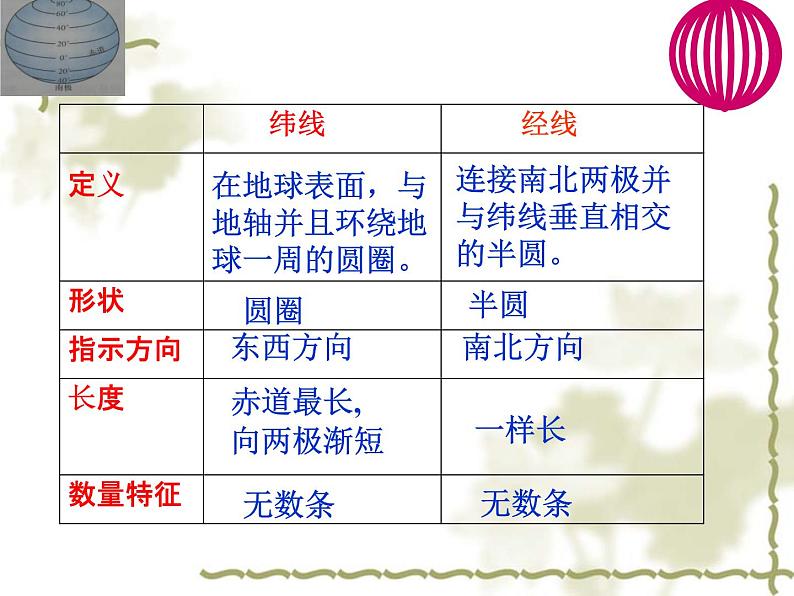 人教版地理七年级上册 第一节地球和地球仪2课件PPT第2页