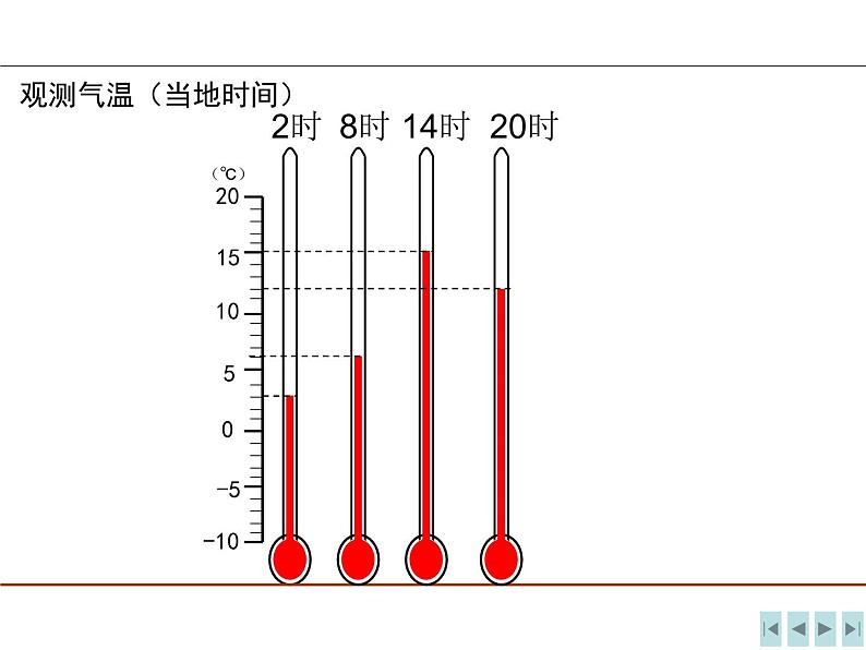 人教版地理七年级上册课件 第三章 第二节气温的变化与分布课件32张ppt第8页