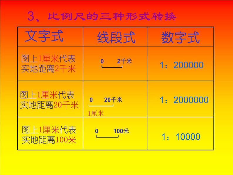 人教版地理七年级上册1.3《地图的阅读》课件 （共61张PPT）06