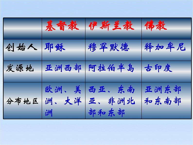 人教版地理七年级上册《4.2 世界的语言和宗教》课件04