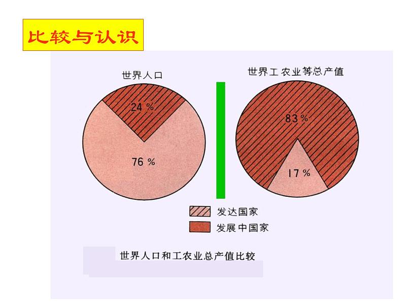 人教版地理七年级上册 第五章 发展与合作（21张ppt）07