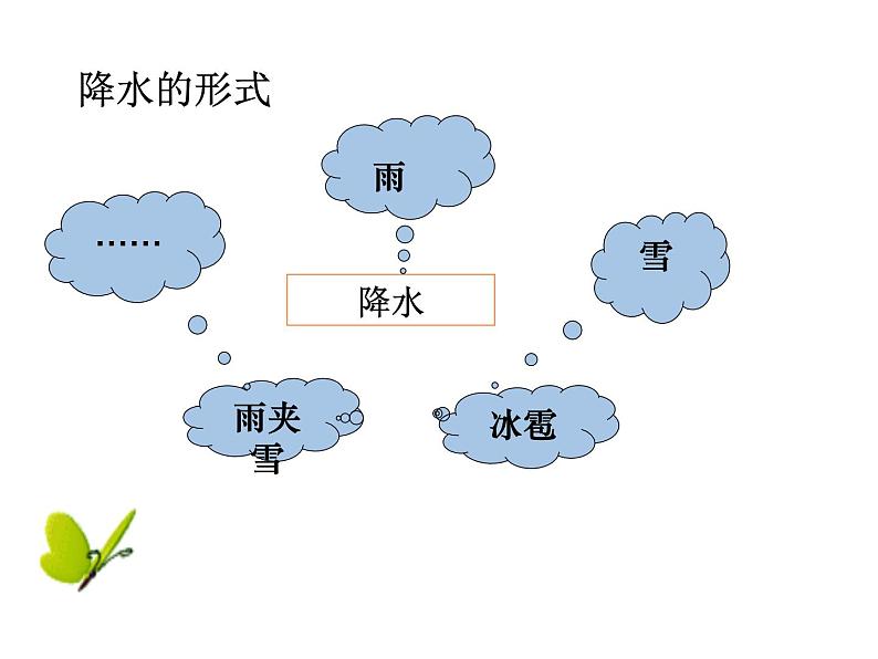 人教版地理七年级上册 第三章第三节 降水的变化与分布（18张ppt）第4页