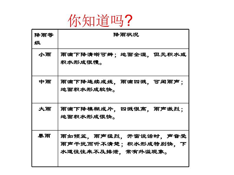 人教版地理七年级上册 第三章第三节 降水的变化与分布（18张ppt）第6页