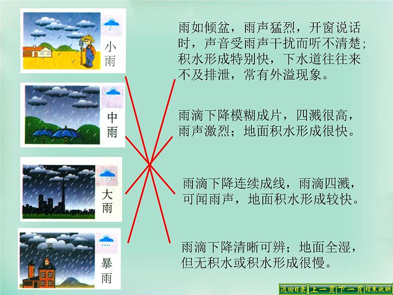 人教版地理七年级上册 降水的变化与分布21张幻灯片课件PPT06