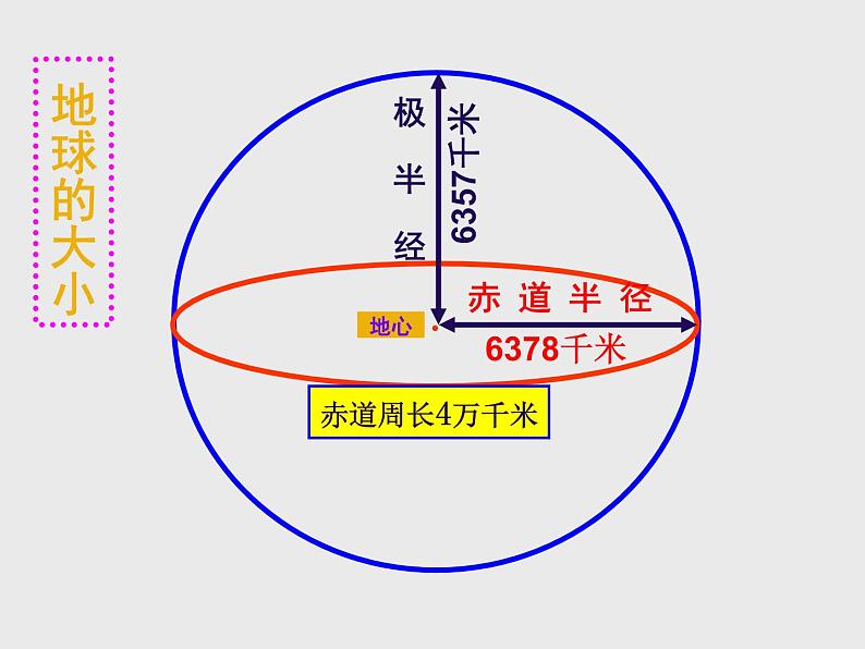 人教版地理七年级上册课件第一章第一节 地球和地球仪（42张ppt）第7页