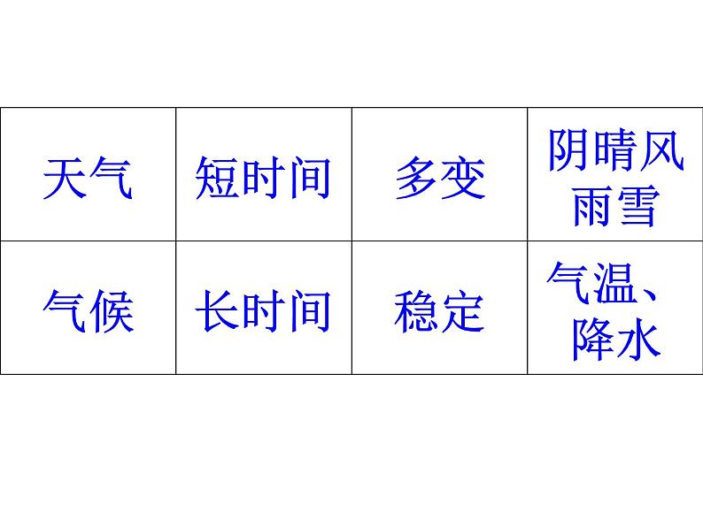 人教版地理七年级上册 第三章第四节 世界的气候（22张ppt）第6页