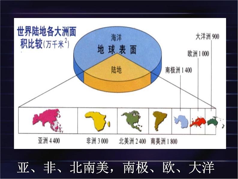 人教版地理七年级上册 第一节《大洲和大洋》PPT课件第8页