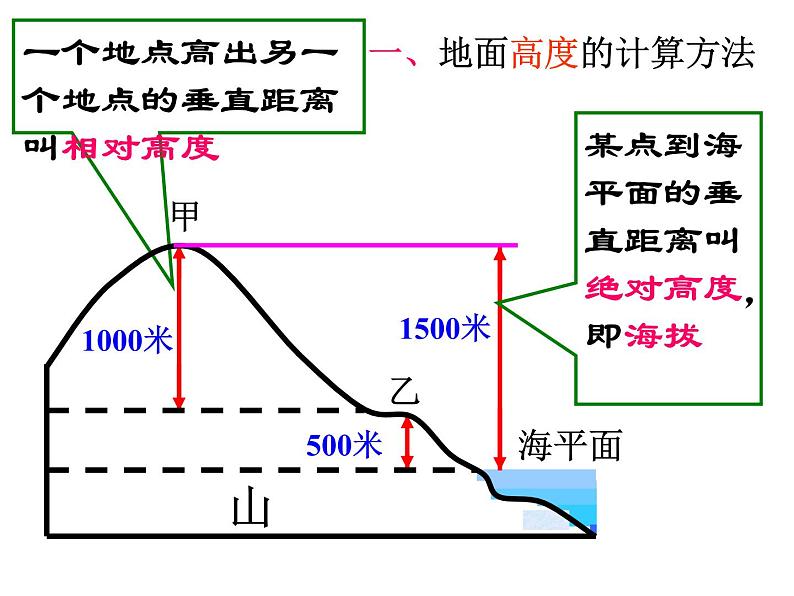 人教版地理七上第一章第三节地形图的判读（共31张PPT）第4页