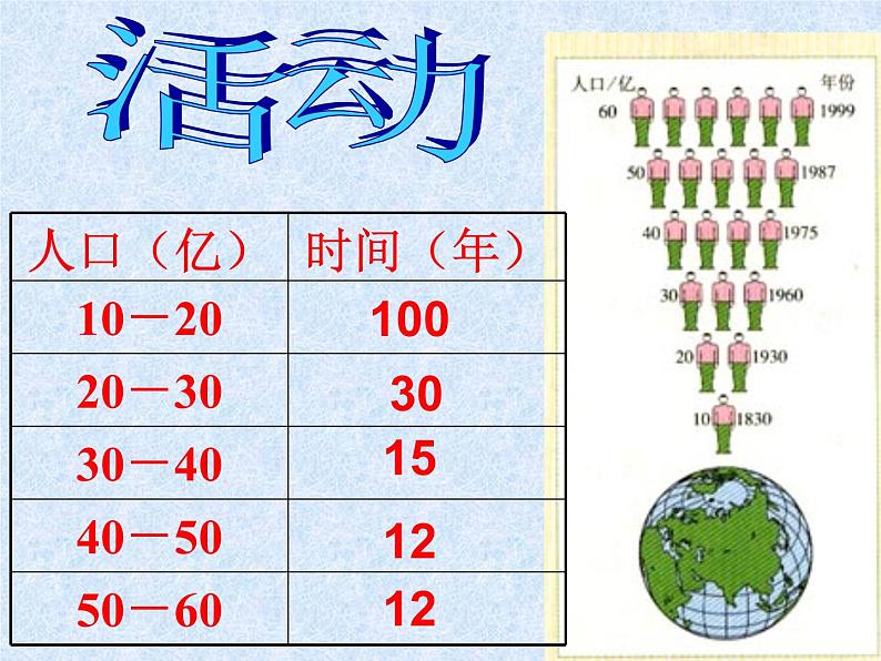 人教版地理七年级上册 人口与人种（1）课件PPT第4页