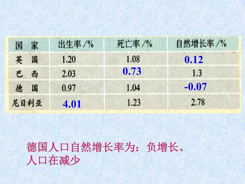 人教版地理七年级上册 人口与人种（1）课件PPT第5页