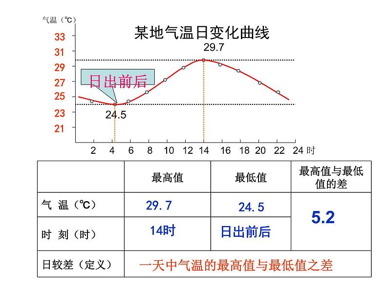 人教版地理七年级上册 第三章第二节 气温的变化与分布（45张ppt）第6页