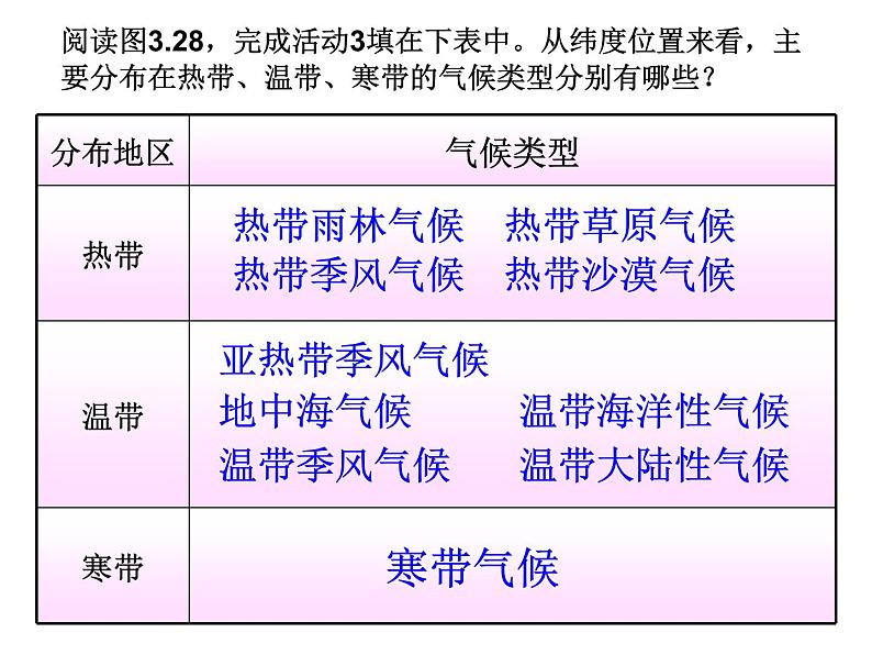 人教版地理七年级上册 第四节 世界的气候课件PPT第8页