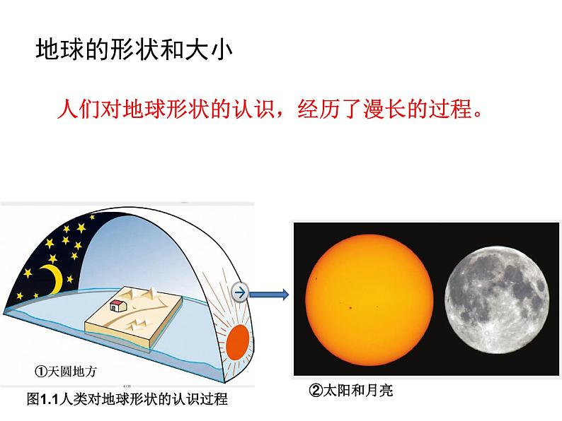 人教版地理七年级上册 上课用__1.1-地球和地球仪课件PPT第4页