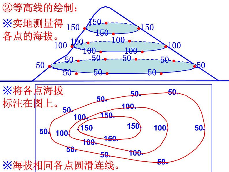 人教版地理七年级上册 第四节地形图的判读课件PPT第6页