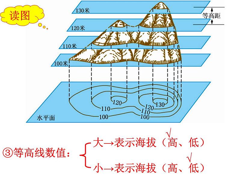 人教版地理七年级上册 第四节地形图的判读课件PPT第7页