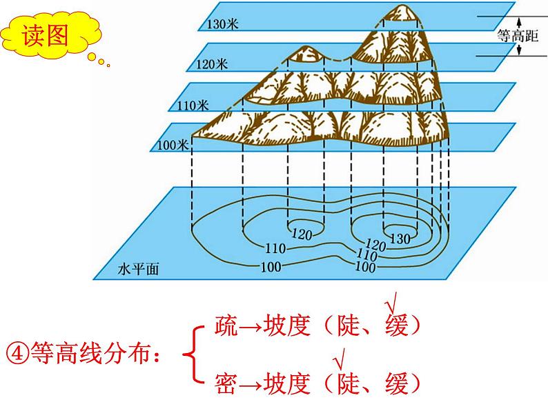 人教版地理七年级上册 第四节地形图的判读课件PPT第8页