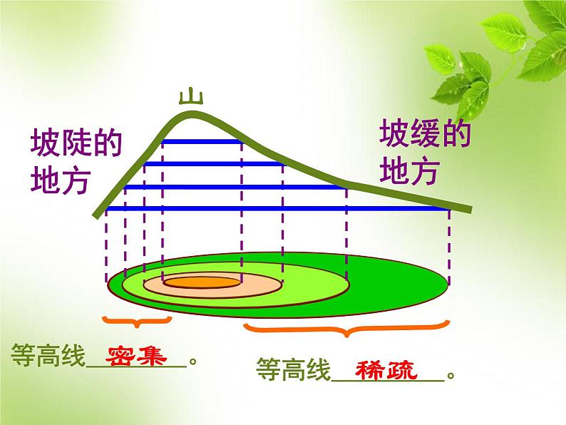 人教版七年级地理上册第一章 地球和地图 第四节《地形图的判读》课件（共50张PPT）08