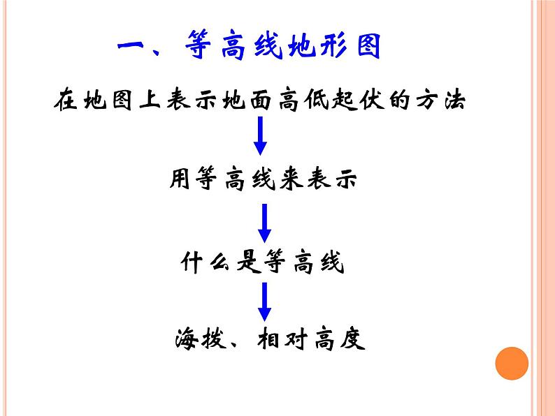 人教版七年级上册地理（新）第一章+地球和地图第四节《地形图的判读》新授课课件（共计20张） (1)第5页