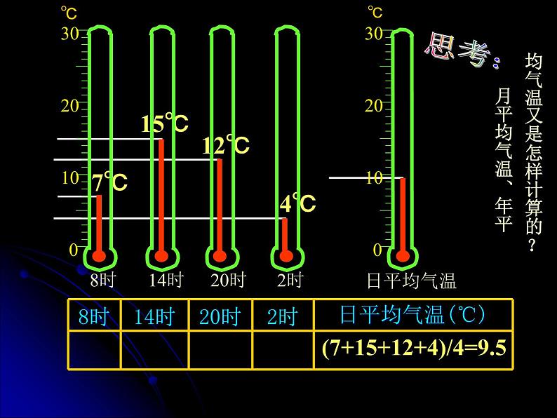 人教版七年级上册地理课件　第三章第二节气温的变化与分布 （共30张ppt）第4页