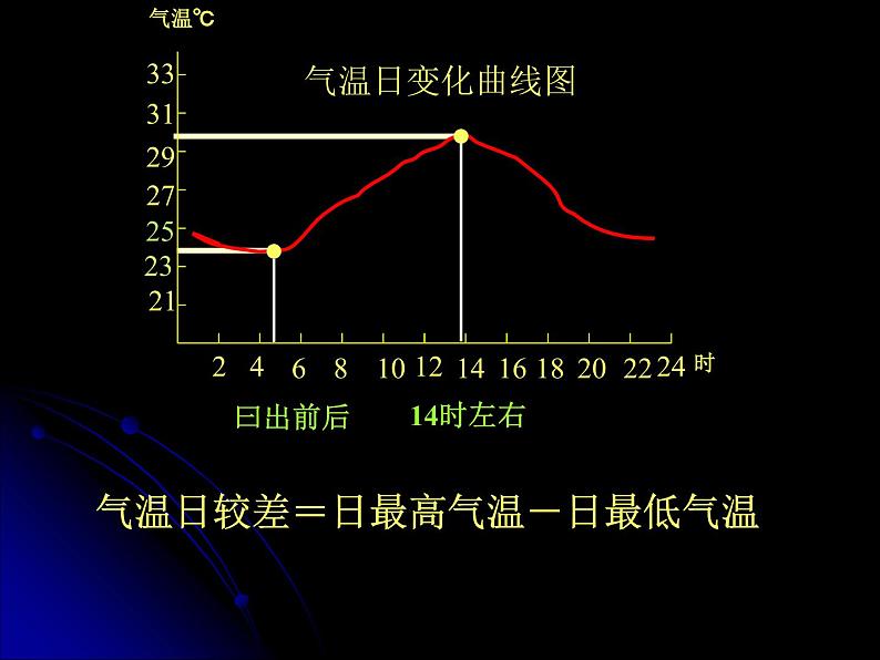 人教版七年级上册地理课件　第三章第二节气温的变化与分布 （共30张ppt）第7页