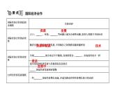 人教版七年级上册地理第五章《发展与合作》 单元复习 课件（有答案） (共13张PPT)