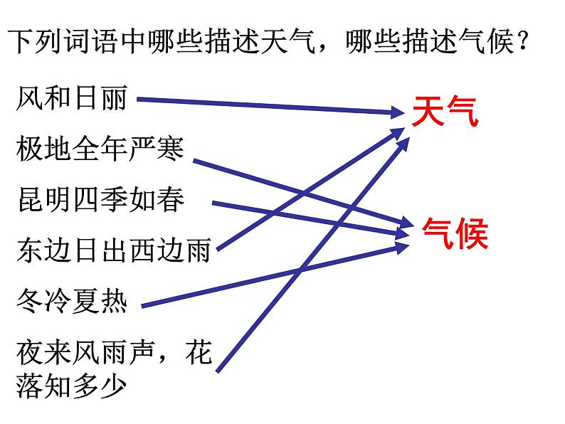 人教版七年级上册地理第三章第一节多变的天气课件(共30页)第5页