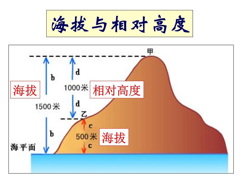 人教新课标七年级地理上册第一章第四节《地形图的判读》教学课件（共19张PPT）第3页