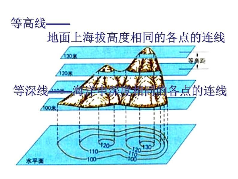 人教新课标七年级地理上册第一章第四节《地形图的判读》教学课件（共19张PPT）第6页