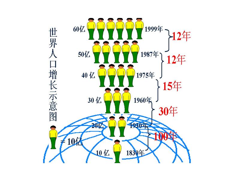 人教版七年级地理第四章第一节人口与人种　课件（共13张PPT）05