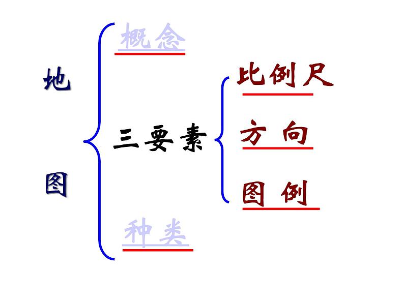 人教新课标七年级地理上册第一章第三节《地图的阅读》教学课件（共19张PPT）第2页