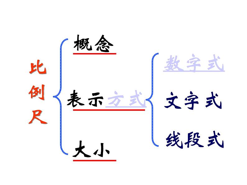 人教新课标七年级地理上册第一章第三节《地图的阅读》教学课件（共19张PPT）第4页