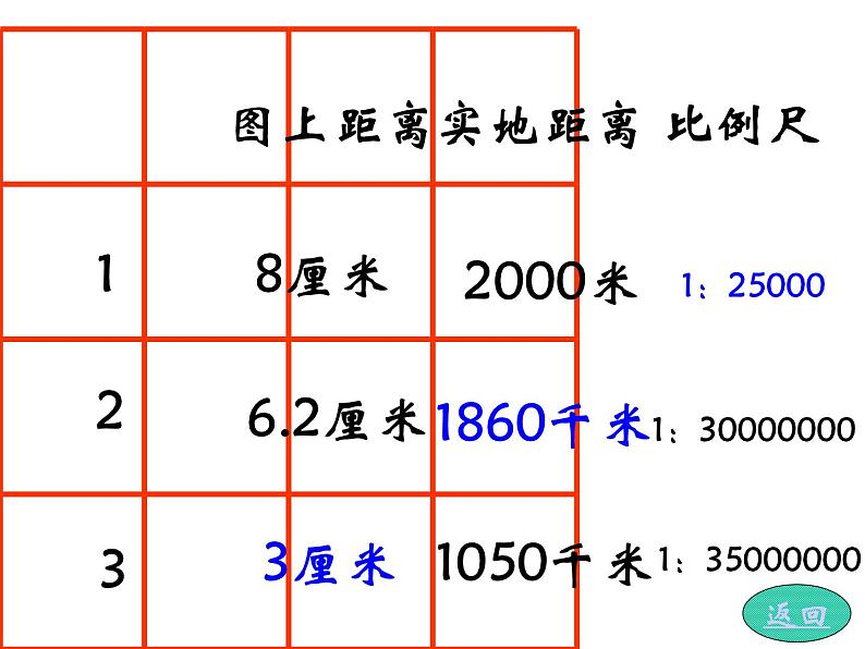 人教新课标七年级地理上册第一章第三节《地图的阅读》教学课件（共19张PPT）第6页