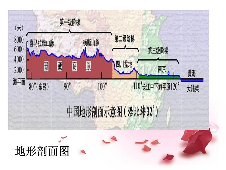 人教版七年级地理上册课件：1-4地形图的判读（共10张PPT）第4页