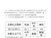 人教七年级下册地理习题课件：第七章第一节　日本 第二课时课堂训练(日本工业)