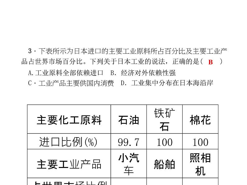 人教七年级下册地理习题课件：第七章第一节　日本 第二课时课堂训练(日本工业)第3页