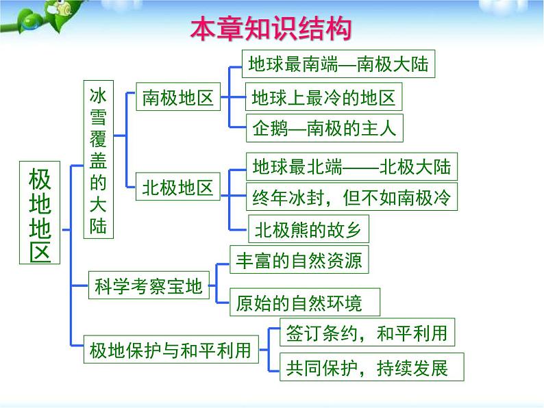 人教版地理七年级下册 极地地区 课件4第2页