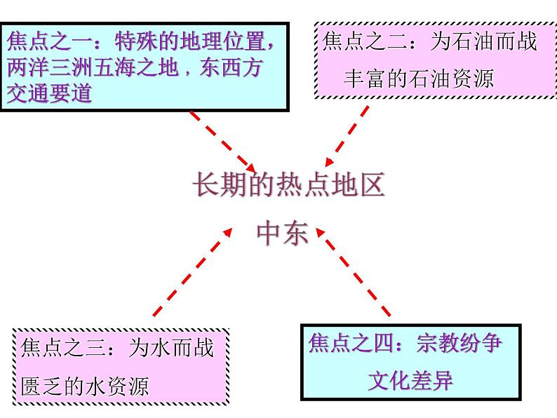 【人教版】地理七年级下册课件 第八章 东半球其他的国家和地区 中东（共24张PPT）04