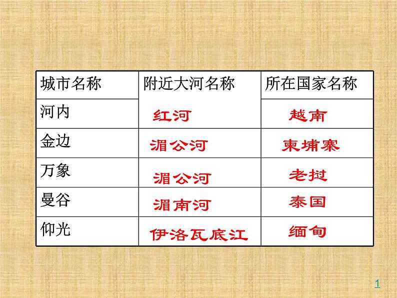 人教版地理七年级下册 东南亚2课件PPT第8页