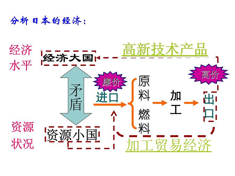 【人教版】地理七年级下册课件 第七章 我们邻近的地区和国家 第一节 日本（二）（共29张PPT）第7页