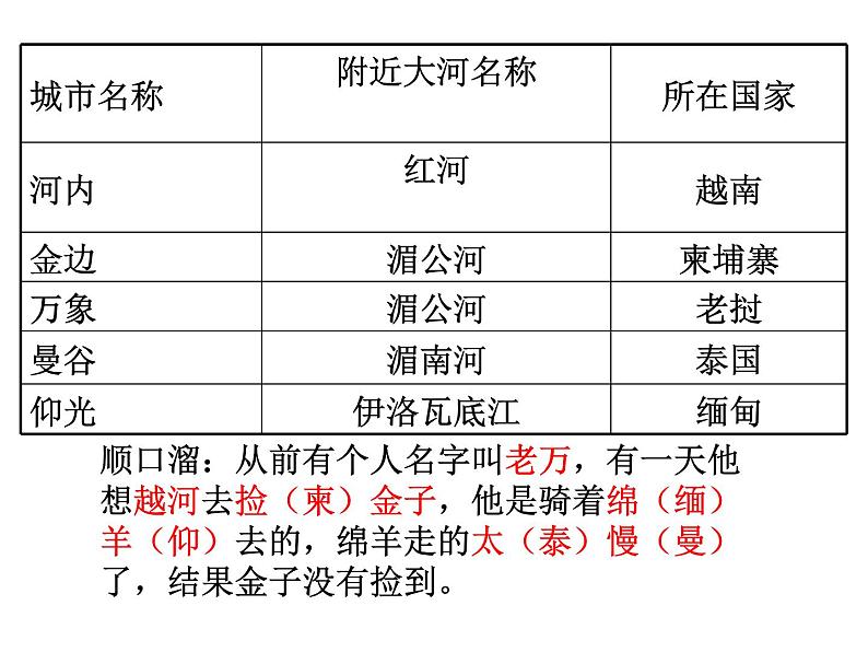 人教版七年级地理下册课件：第七章 第二节 东南亚 第二课时第7页