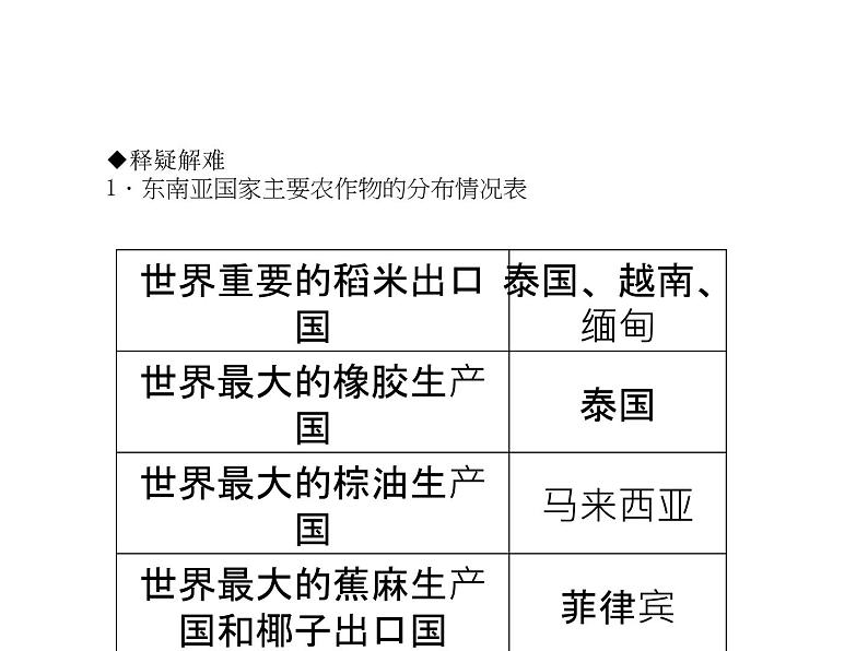 人教七年级下册地理习题课件：第七章第二节　东南亚 第一课时课堂训练(东南亚概况、气候)第4页