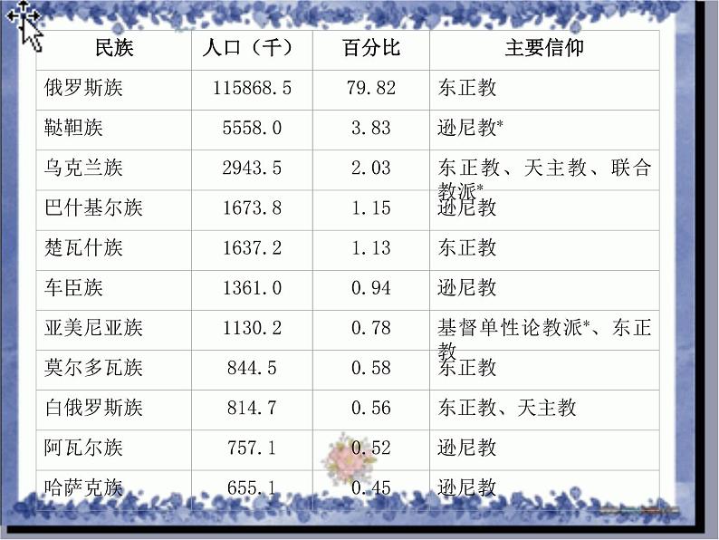 人教版地理七年级下册 俄罗斯 (2)课件PPT第4页