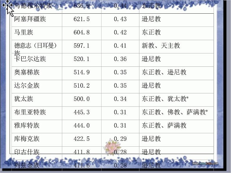 人教版地理七年级下册 俄罗斯 (2)课件PPT第5页