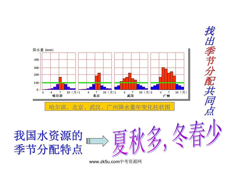 地理：3.3《水资源》课件（人教新课标八年级上）04