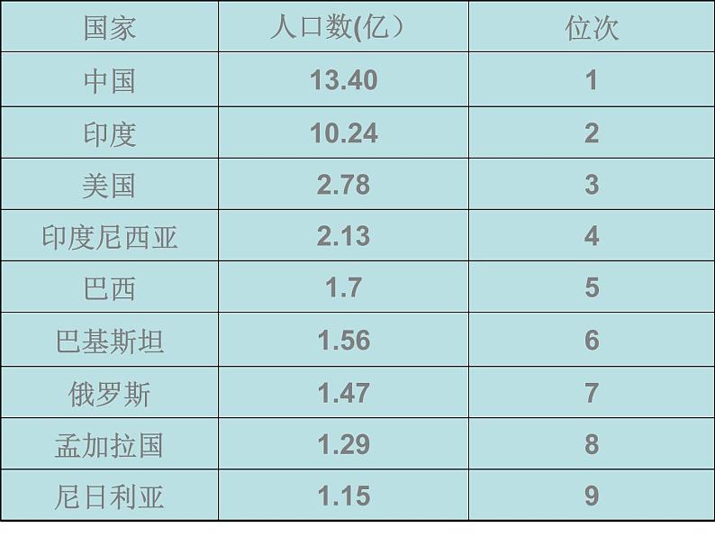 人教版八年级地理上册第一章第二节人口（共41张PPT）02