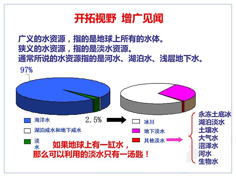 地理八年级上人教新课标3.3水资源课件（25张）.第2页